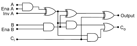 Digital logic diagram of one bit of the ALU.